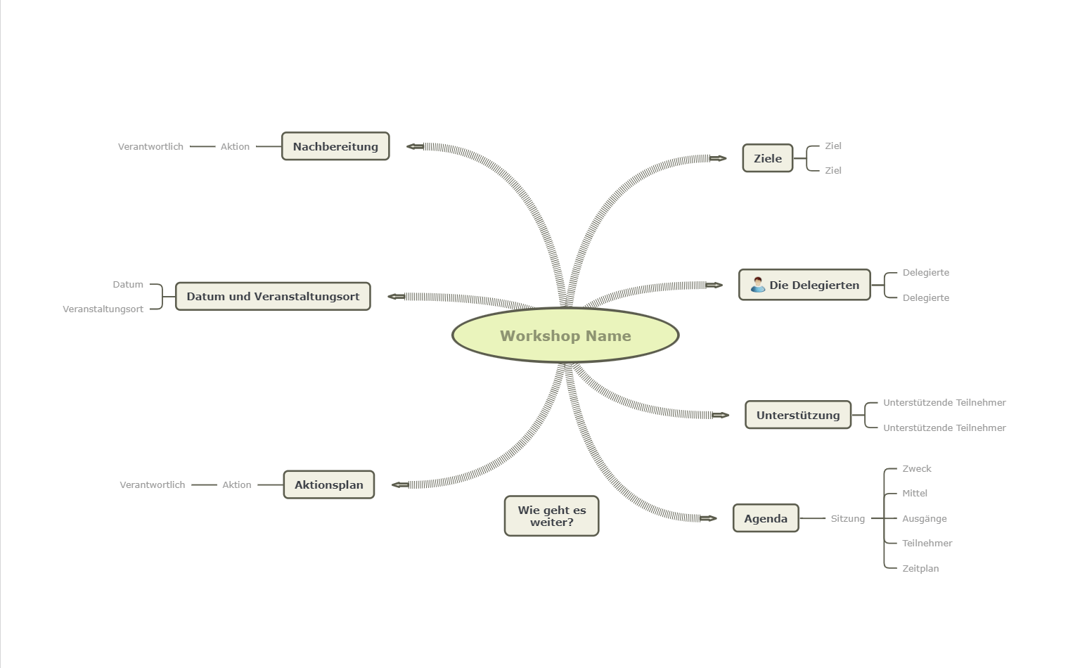 Planen Sie einen Unternehmensworkshop Mindmap Vorlage