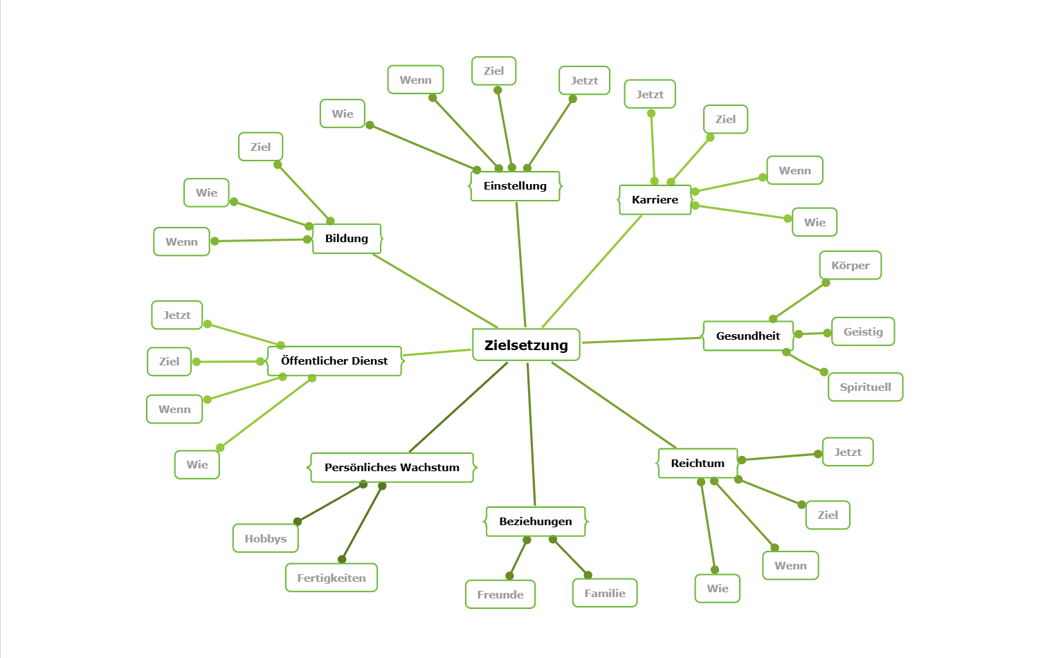 Zielsetzung leere Mindmap