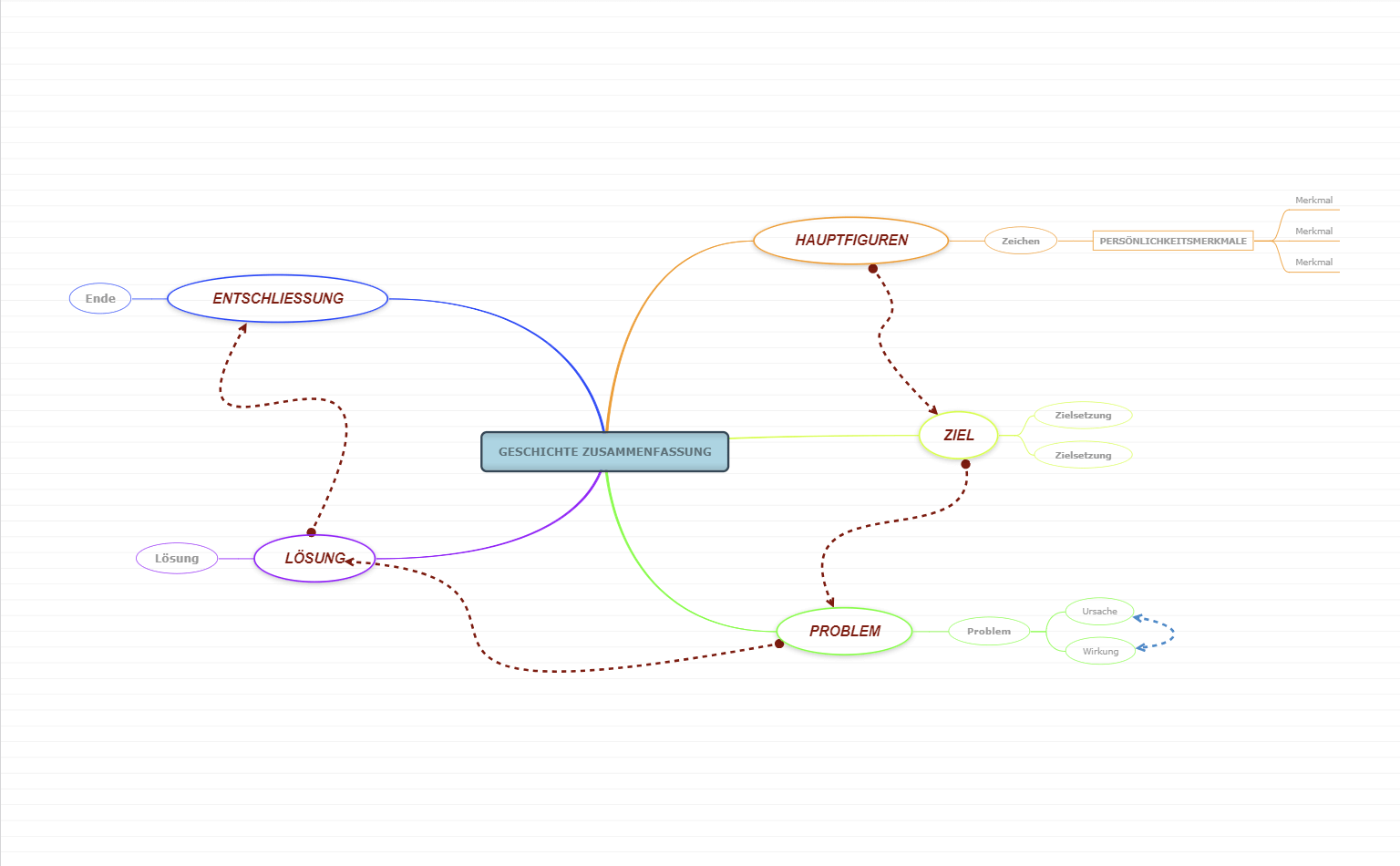 Mindmap Vorlage für eine Zusammenfassung der Geschichte