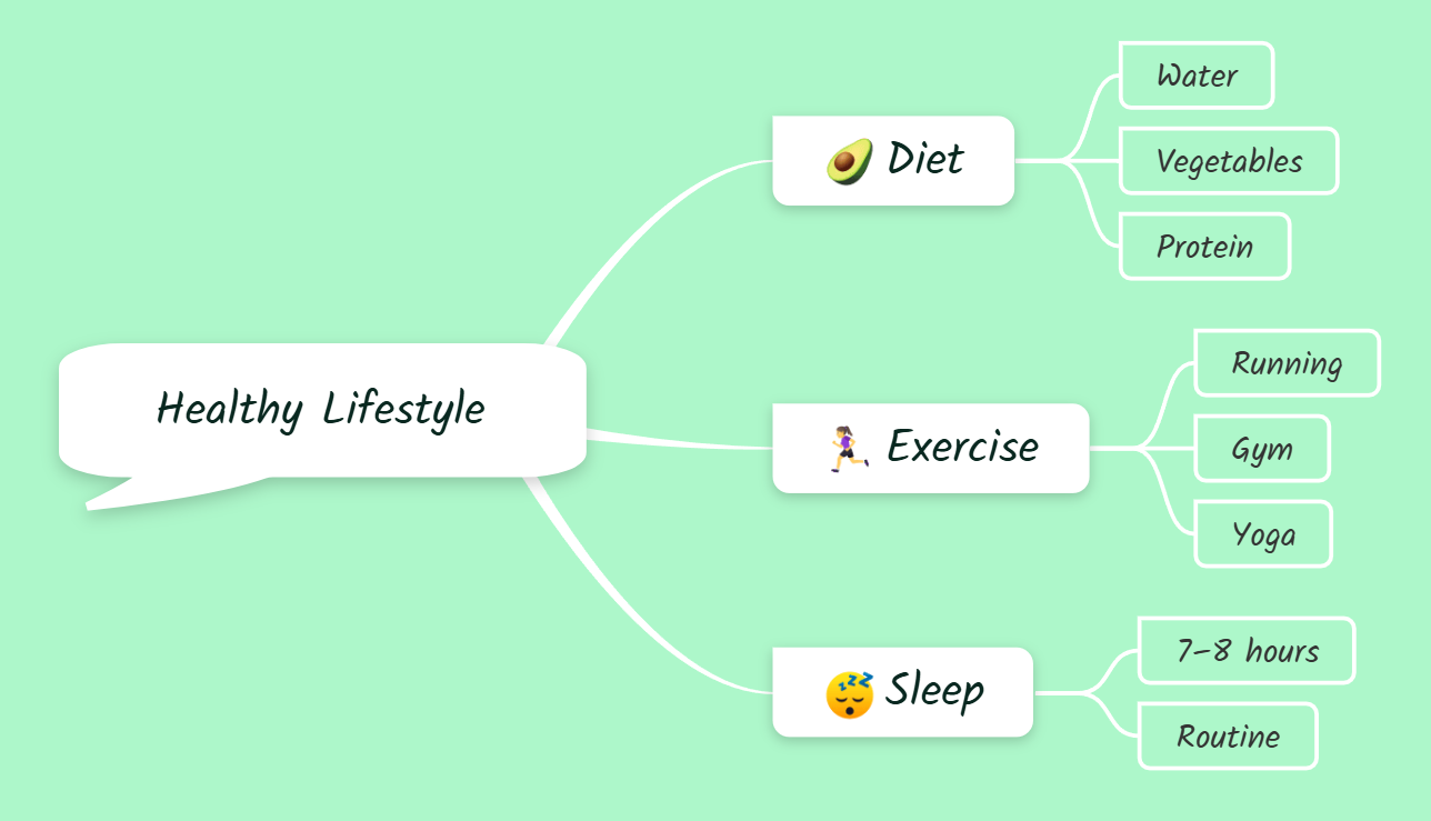 Gesunder Lebensstil Schlüsselwort Mindmap