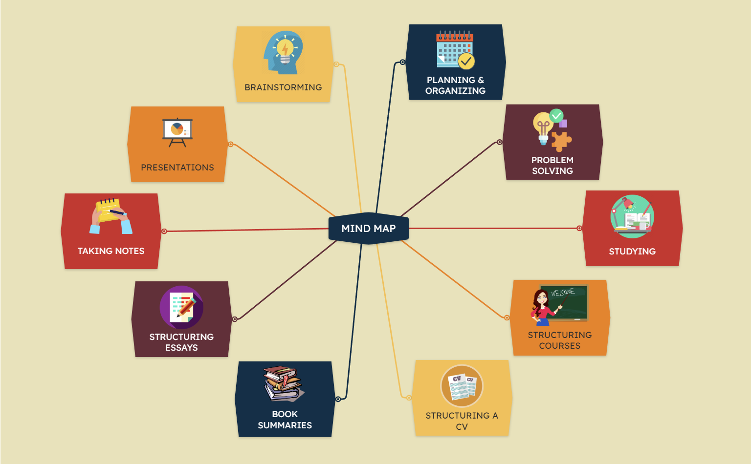 Verwendungen von Mindmaps