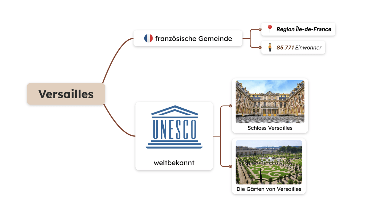 Versailles Mindmap-Beispiel