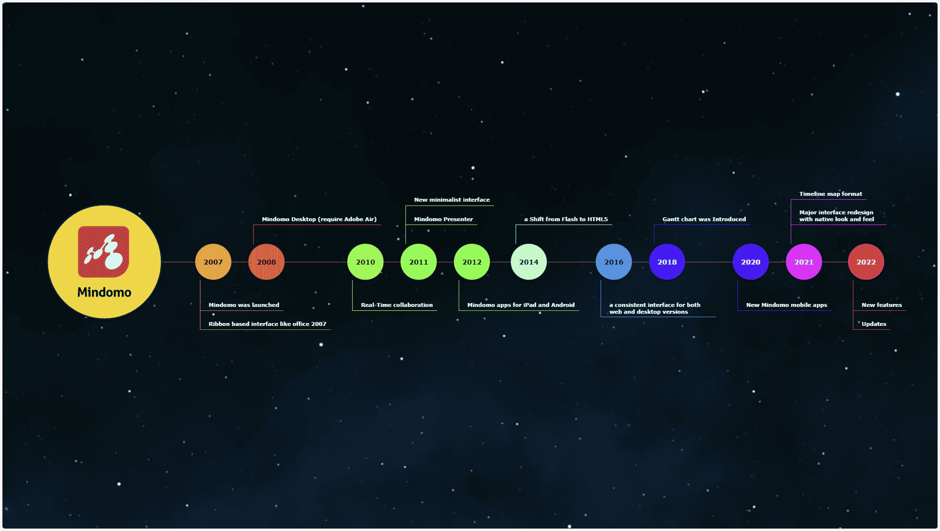 Timeline diagram