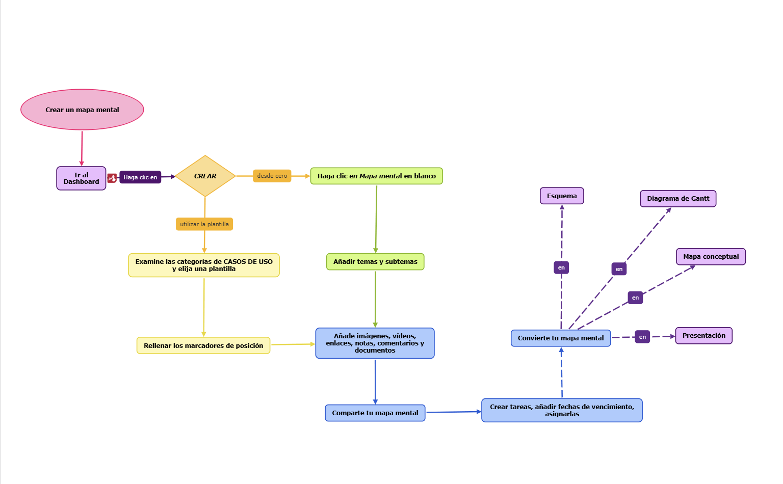 Diagrama Lógico - Mapa Mental