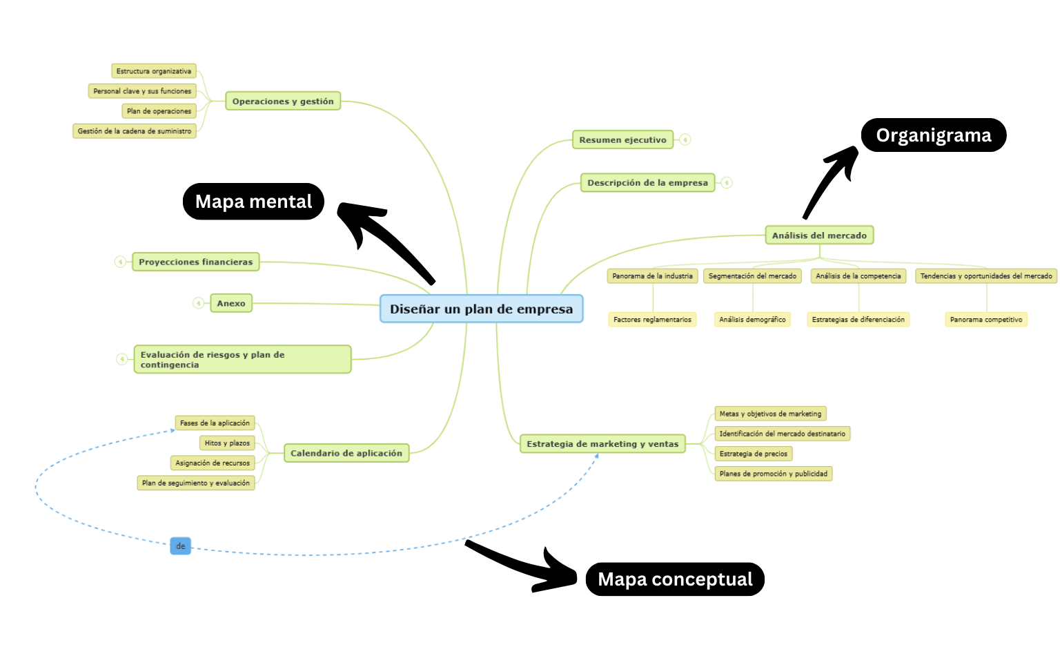 Combinación de diferentes estructuras (mapa mental, mapa conceptual, organigrama) en un solo diagrama