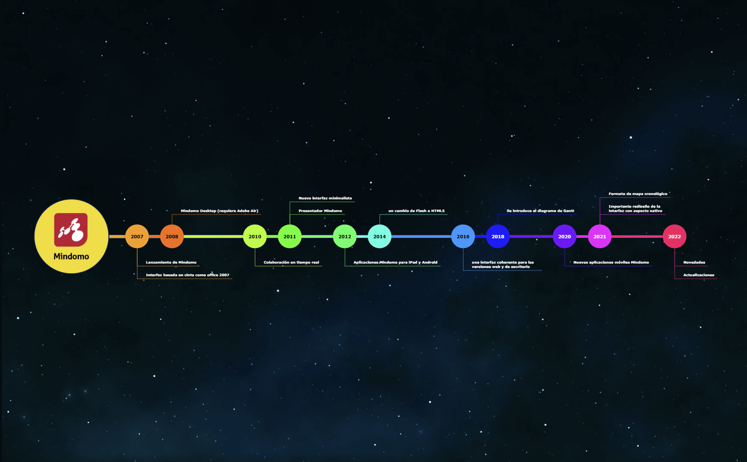 Diagrama de Cronograma