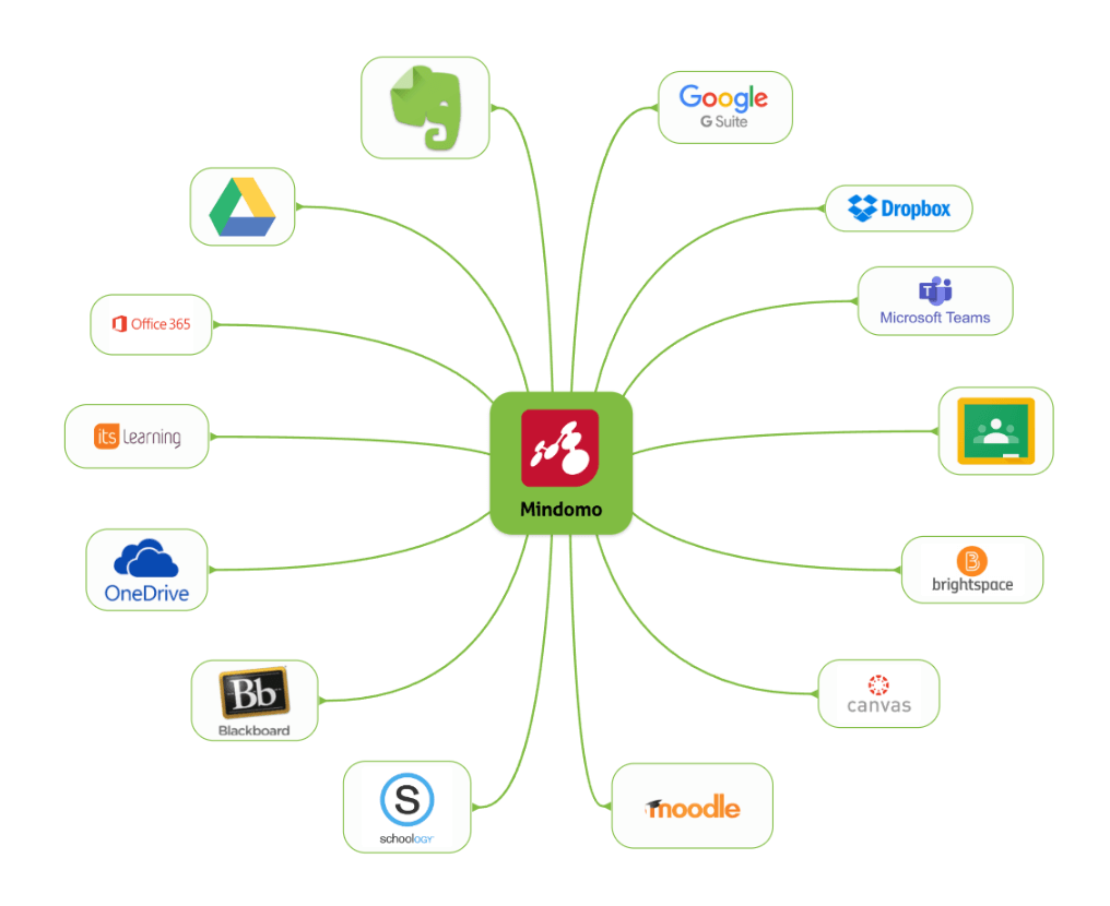 Integraciones del software de mapas mentales de Mindomo