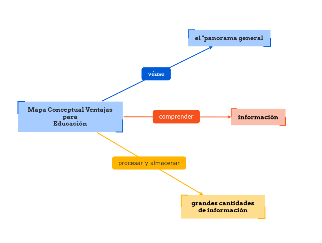 Qu Es Un Mapa Conceptual La Gu A Completa