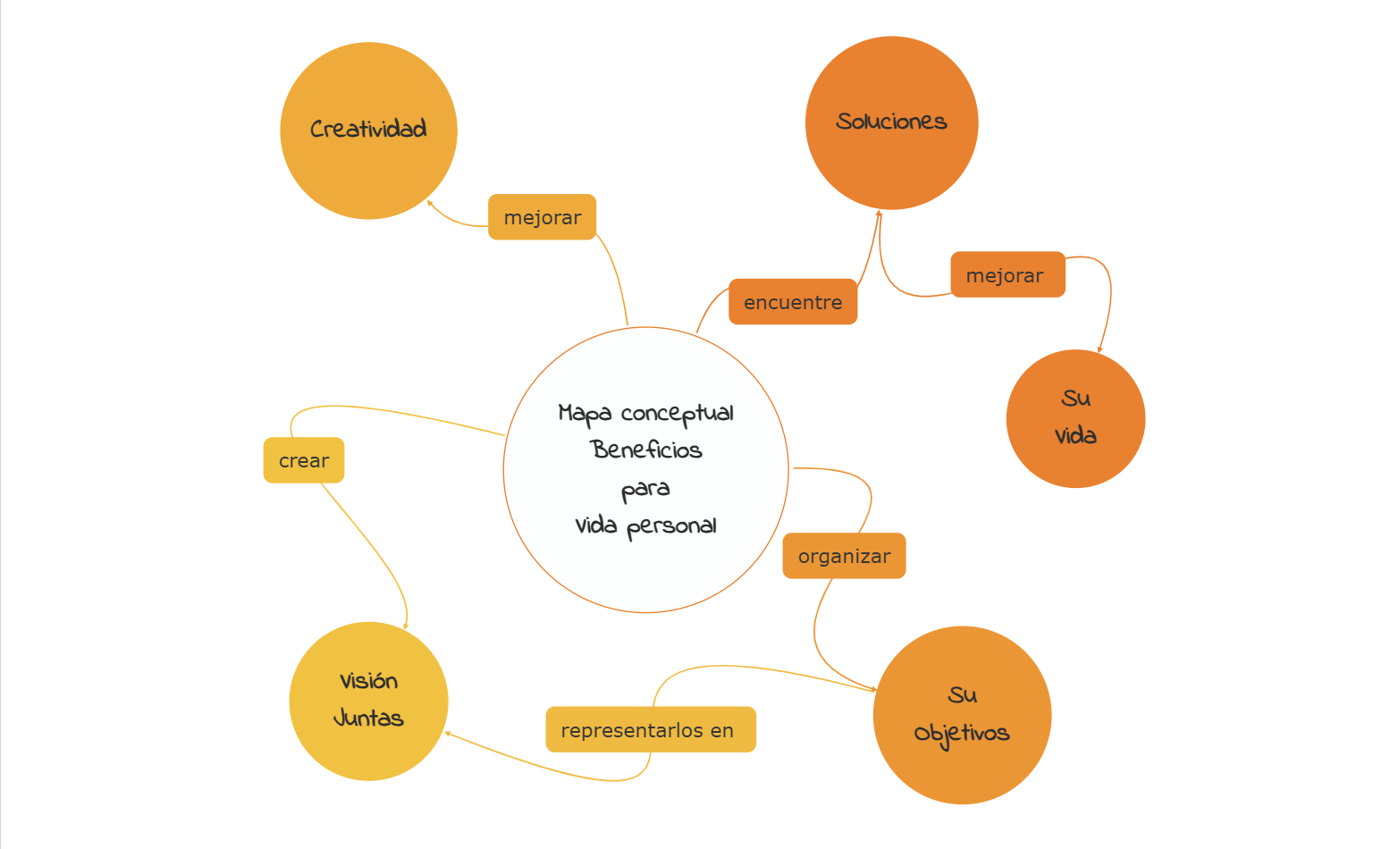 Beneficios del Mapa Conceptual de la Vida Personal