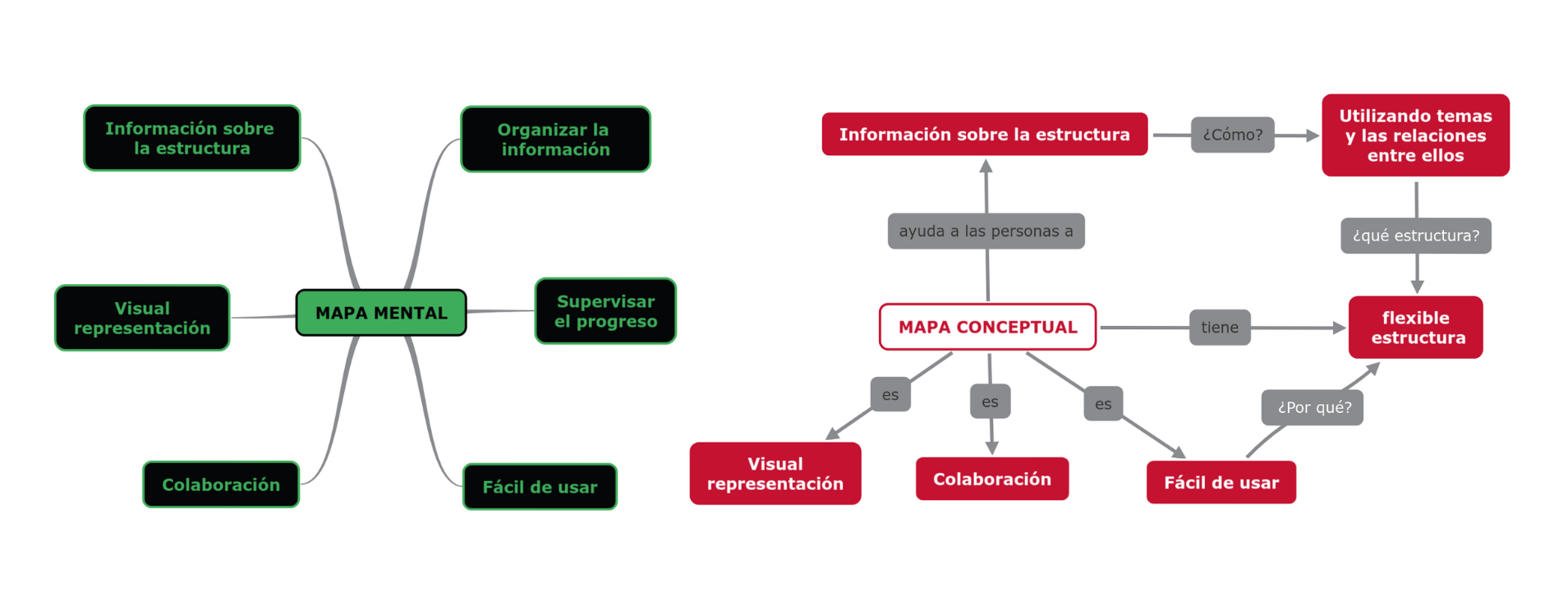 Mapa Mental versus un Mapa Conceptual