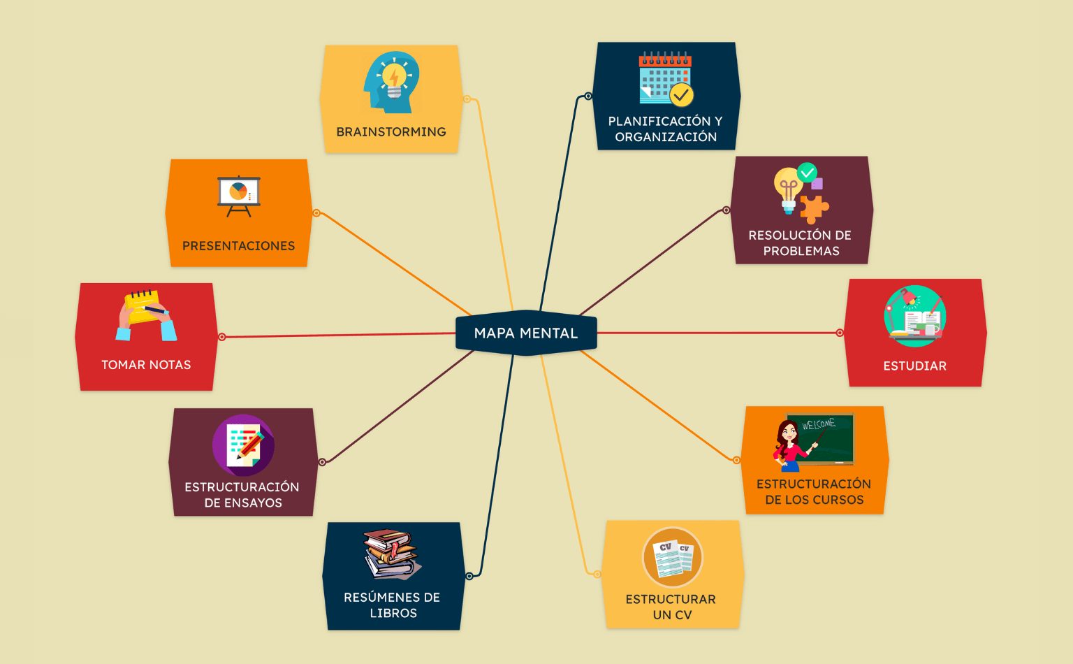 ¿Para qué usar los mapas mentales?