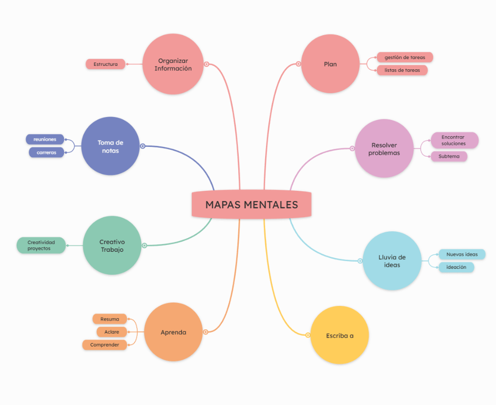 ¿Qué es un mapa mental?