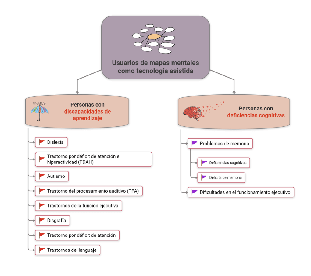 Usuarios que se benefician de la tecnología de asistencia de mapa mental