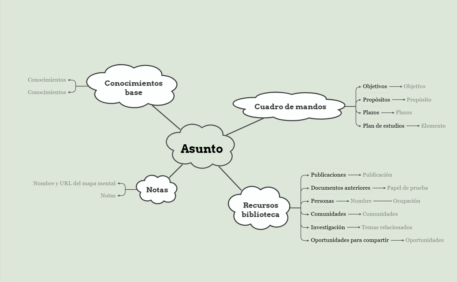 Plantilla de Mapa Mental de Resumen de Asignatura