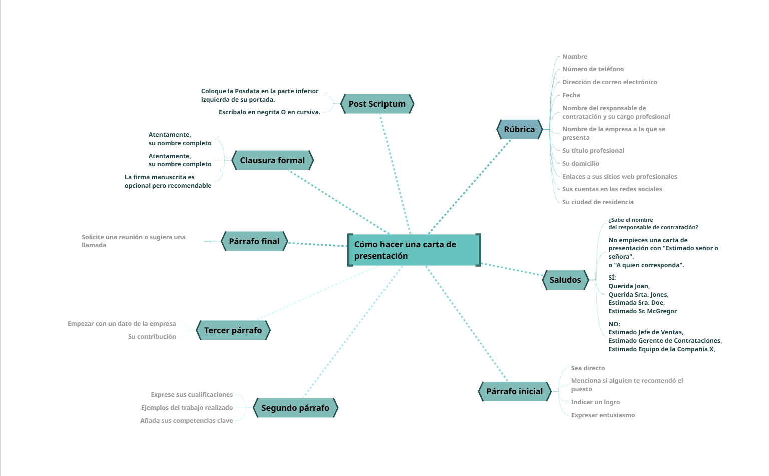 Cómo hacer una plantilla de mapa mental de carta de presentación