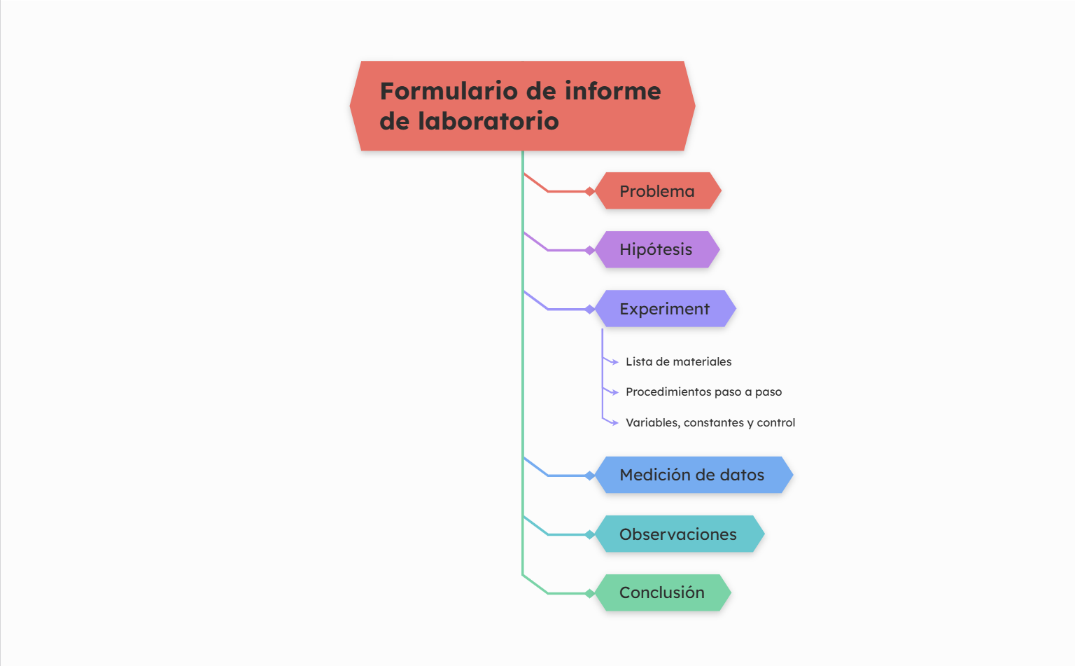 Mapa Mental de Informe de Laboratorio