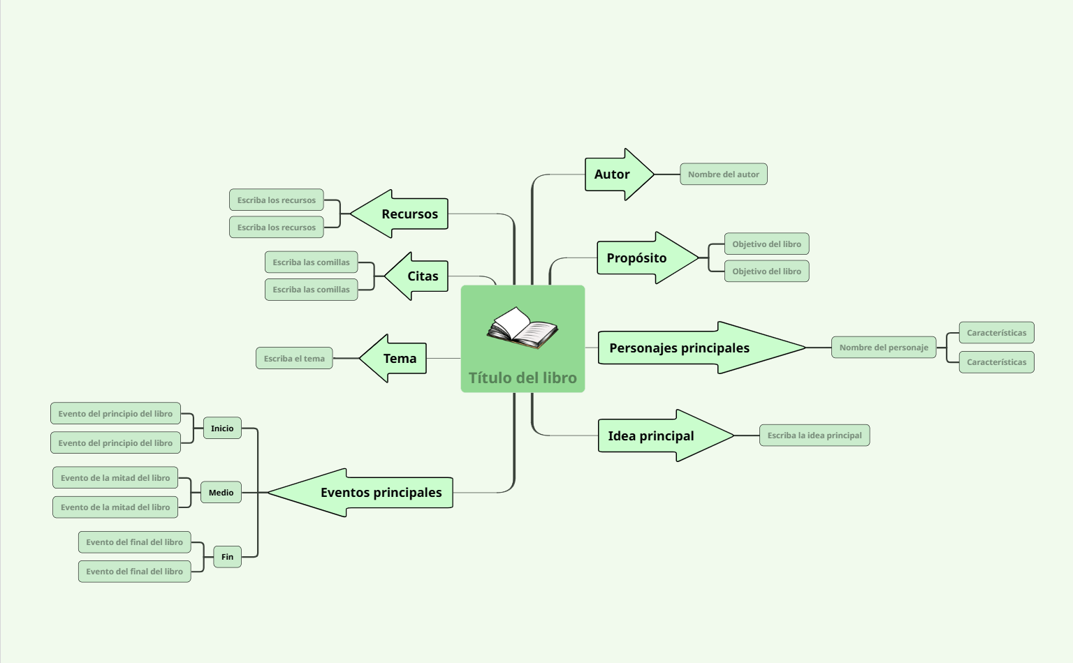 Plantilla de Mapa Mental para Resumen de Libro