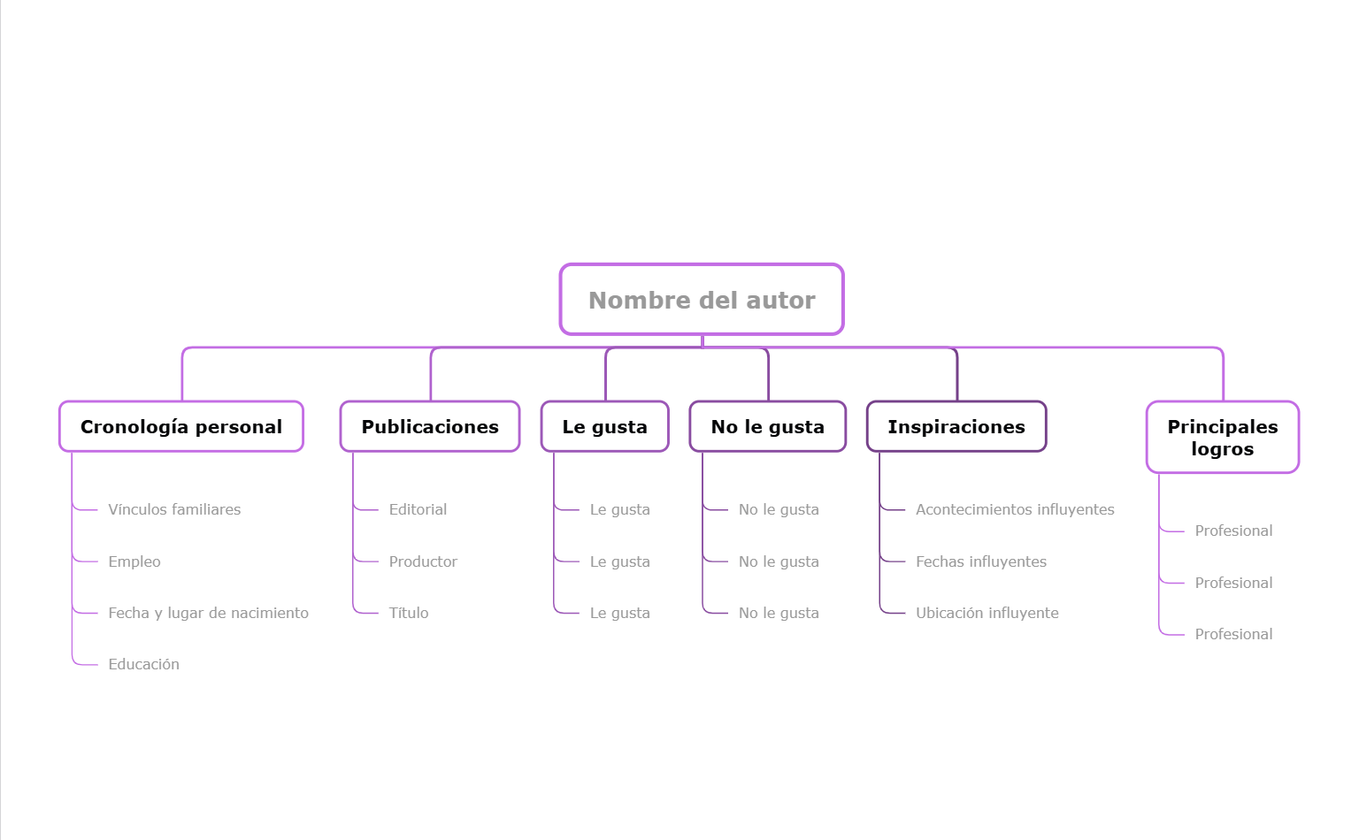 Plantilla de Mapa Mental para Biografía