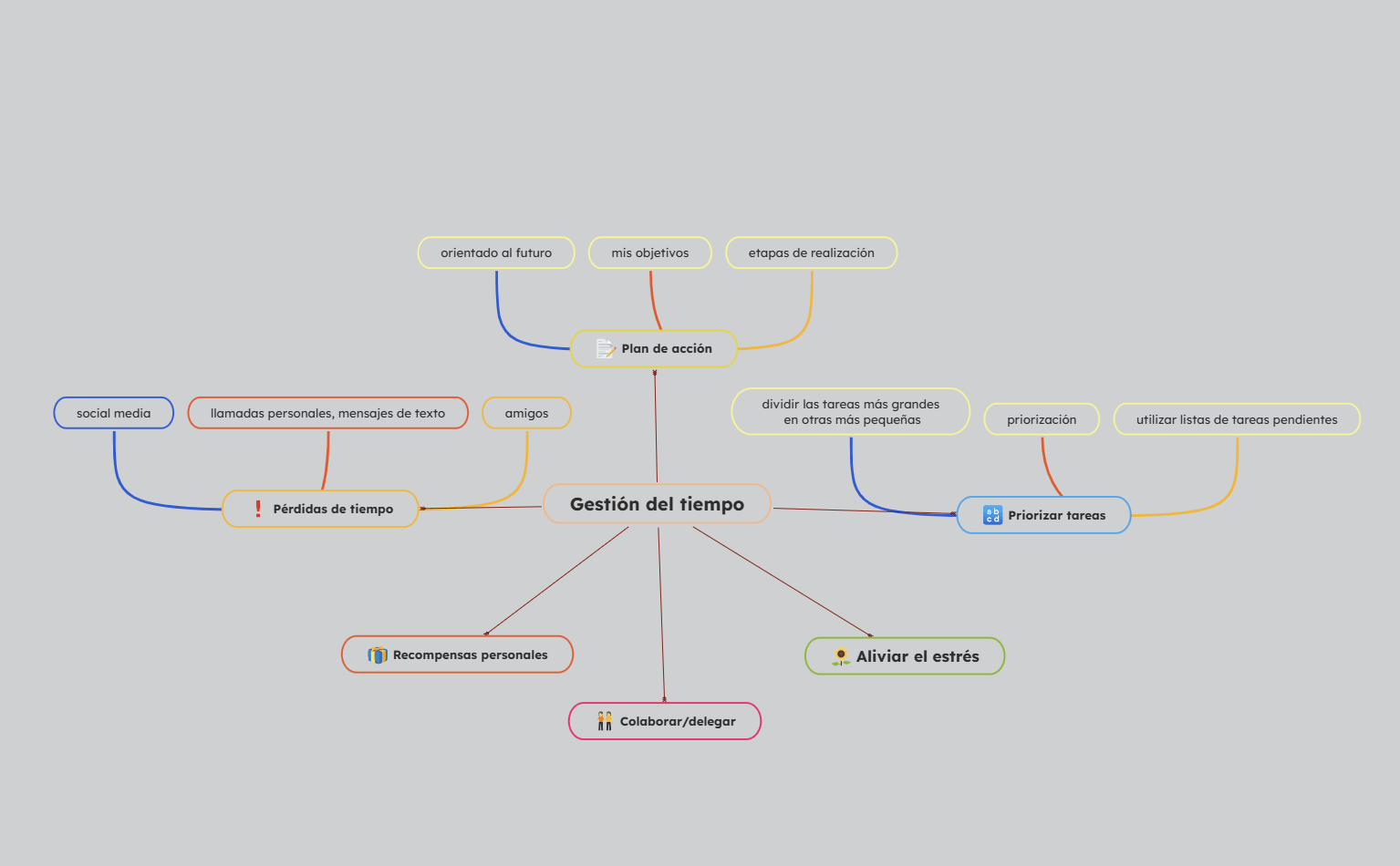 Mapa Conceptual de Gestión del Tiempo