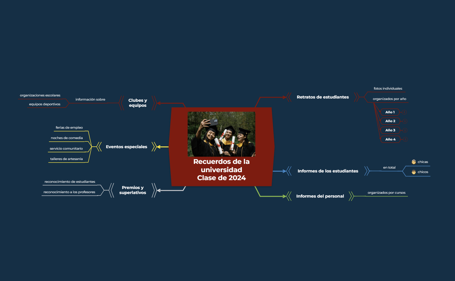 Mapa Mental de Anuario Escolar