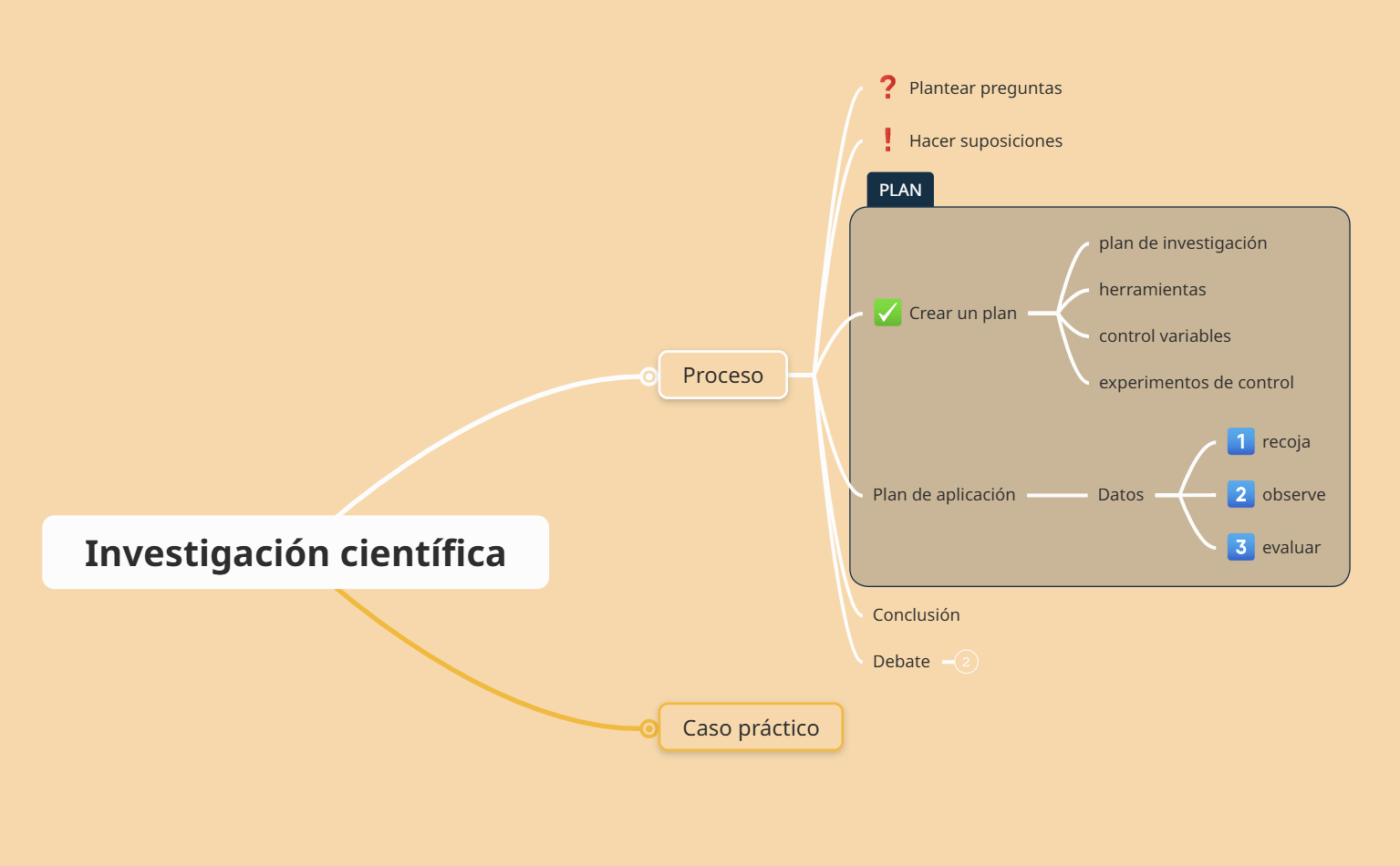 Mapa Mental de Investigación Científica