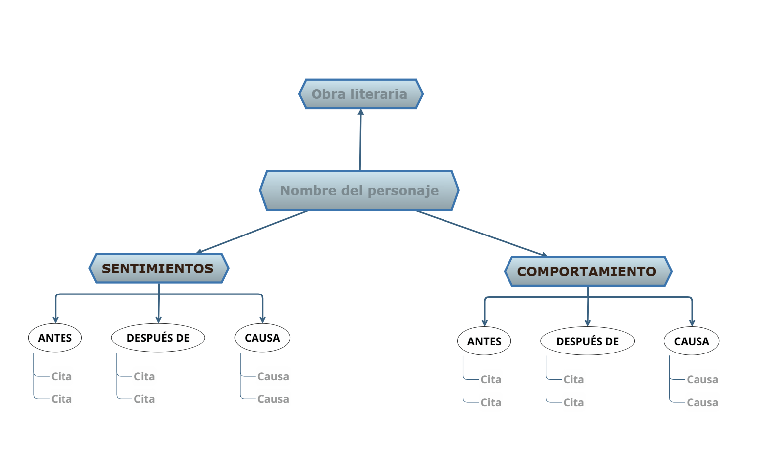 Plantilla de Mapa Mental para Desarrollo de Personajes