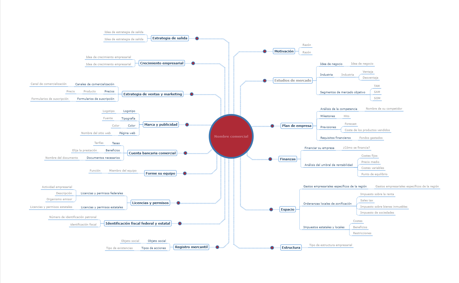 Plantilla de mapa mental para iniciar un negocio