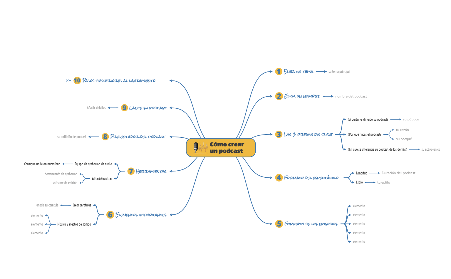 Plantilla de Mapa Mental para Iniciar un Podcast