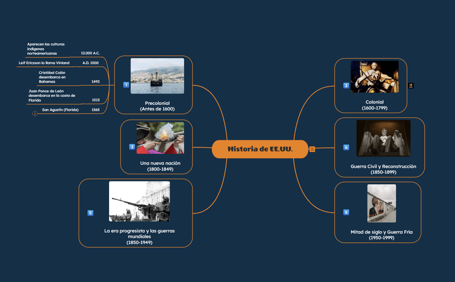 Ideas de Mapa Mental de Historia de EE. UU.