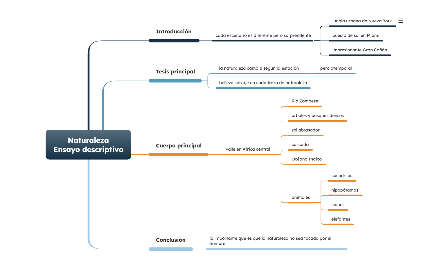 Ideas de Ensayo Descriptivo en Mapa Mental