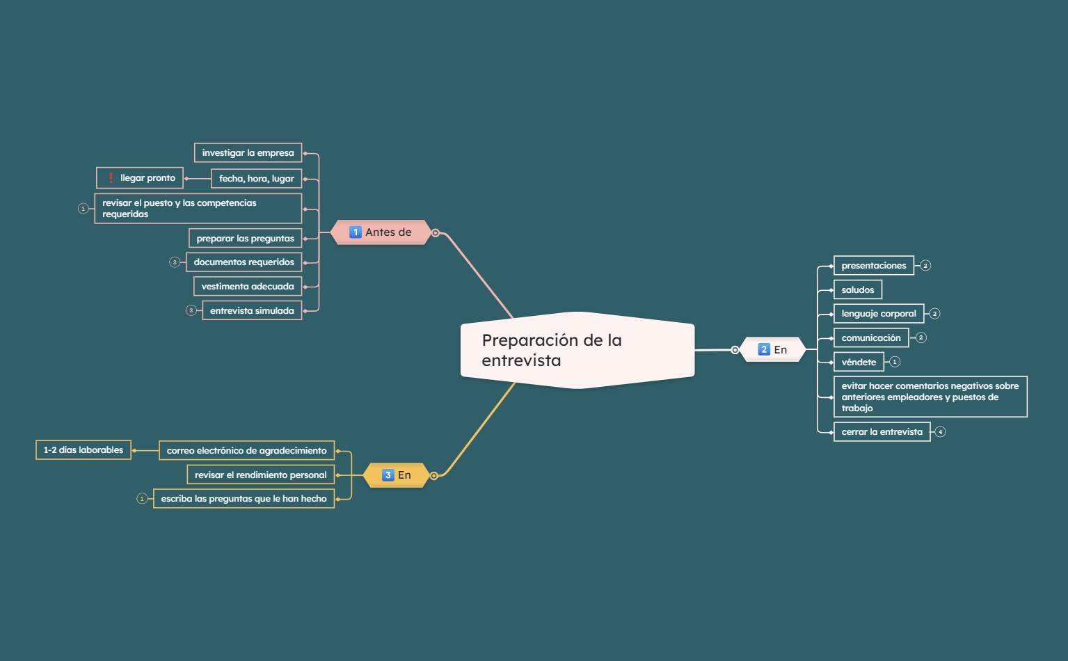 Ideas de Mapa Mental para Preparación de Entrevistas