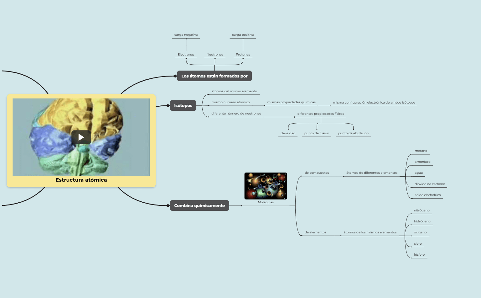 Mapa Mental de Estructura Atómica