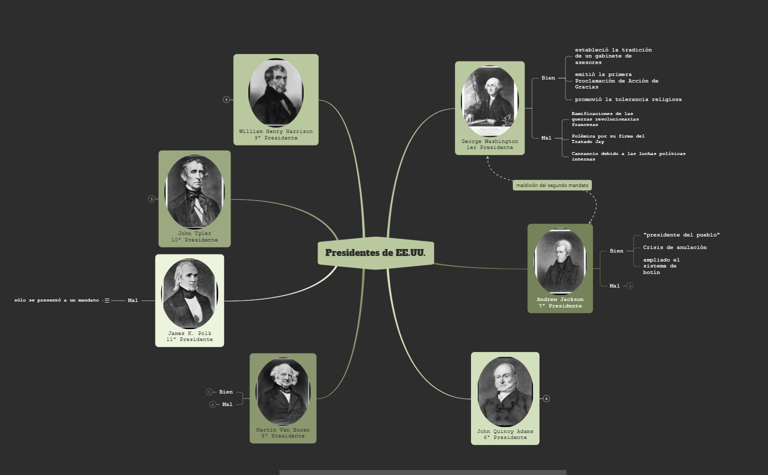 Ideas de Mapas Mentales de Presidentes de EE. UU.