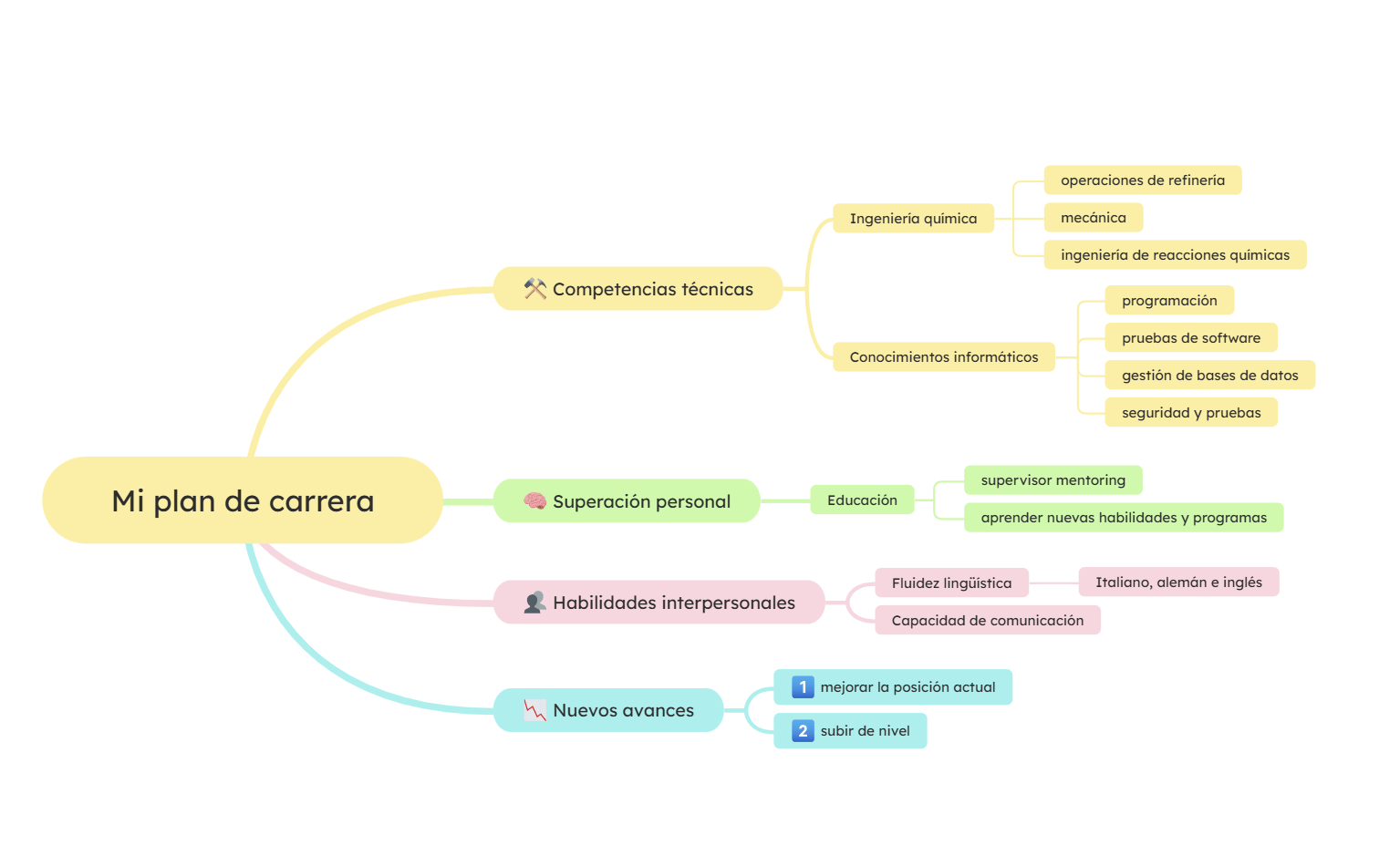 Mapa Mental de Planificación de Carrera