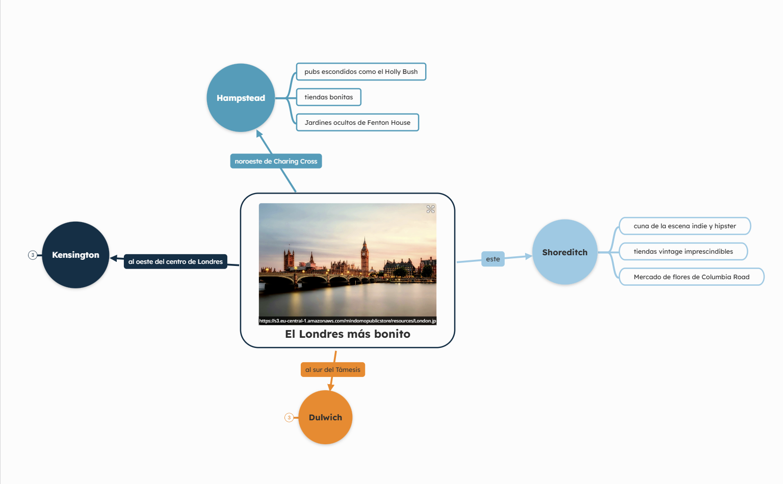 Mapa mental de los lugares más bonitos de Londres