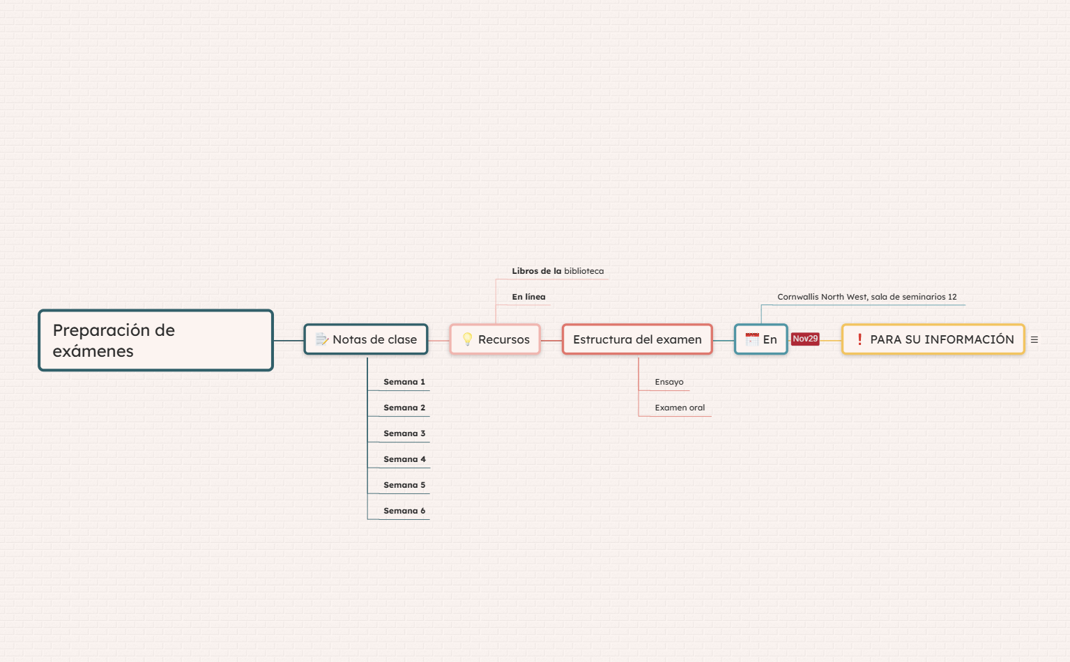 Mapa Mental de Preparación para Exámenes