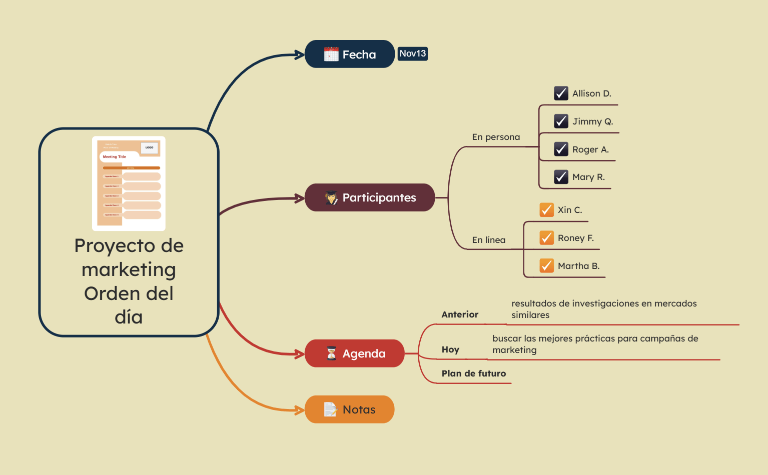 Mapa Mental de Registro de Reuniones