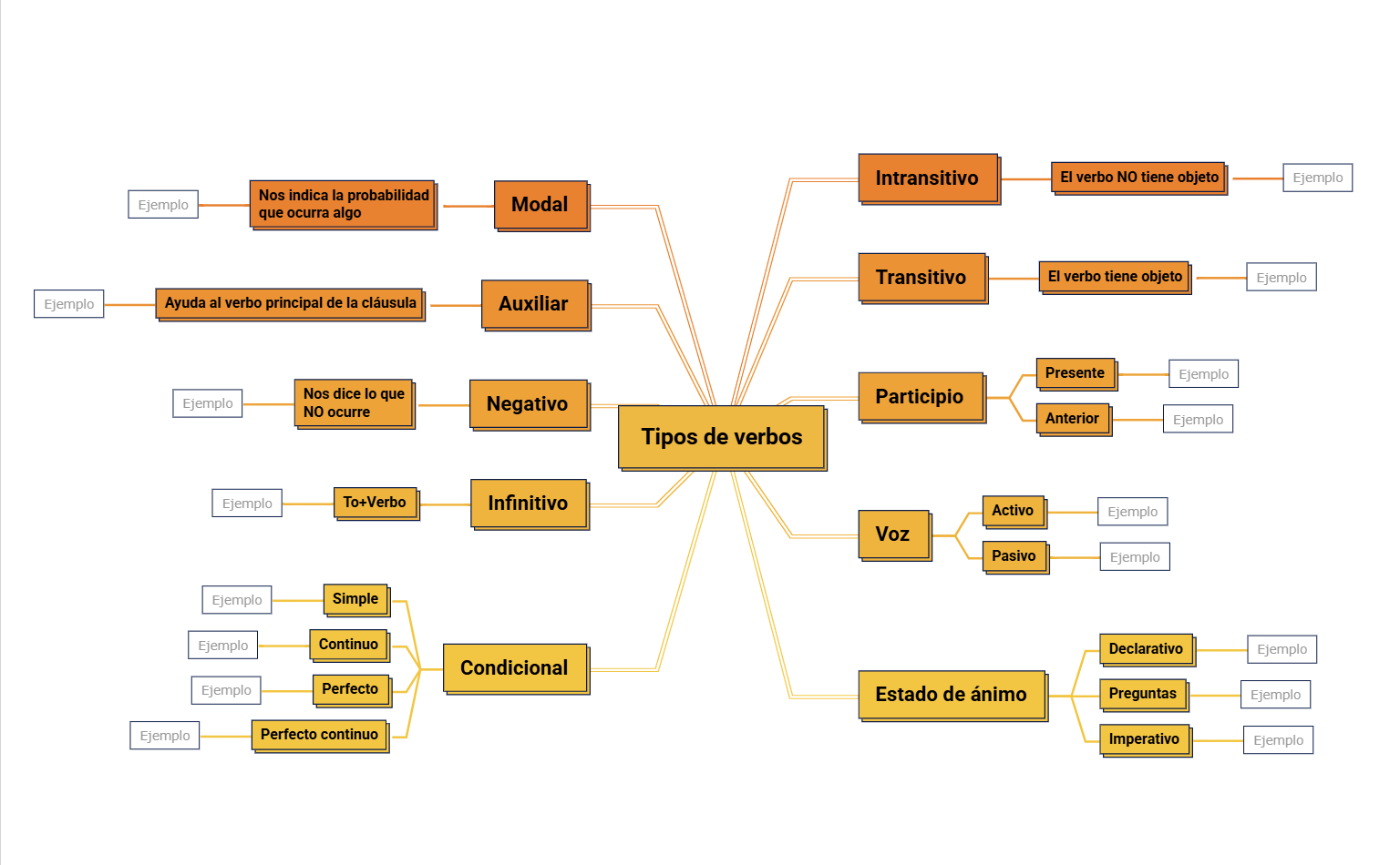 Plantilla de mapa mental de tipos de verbos