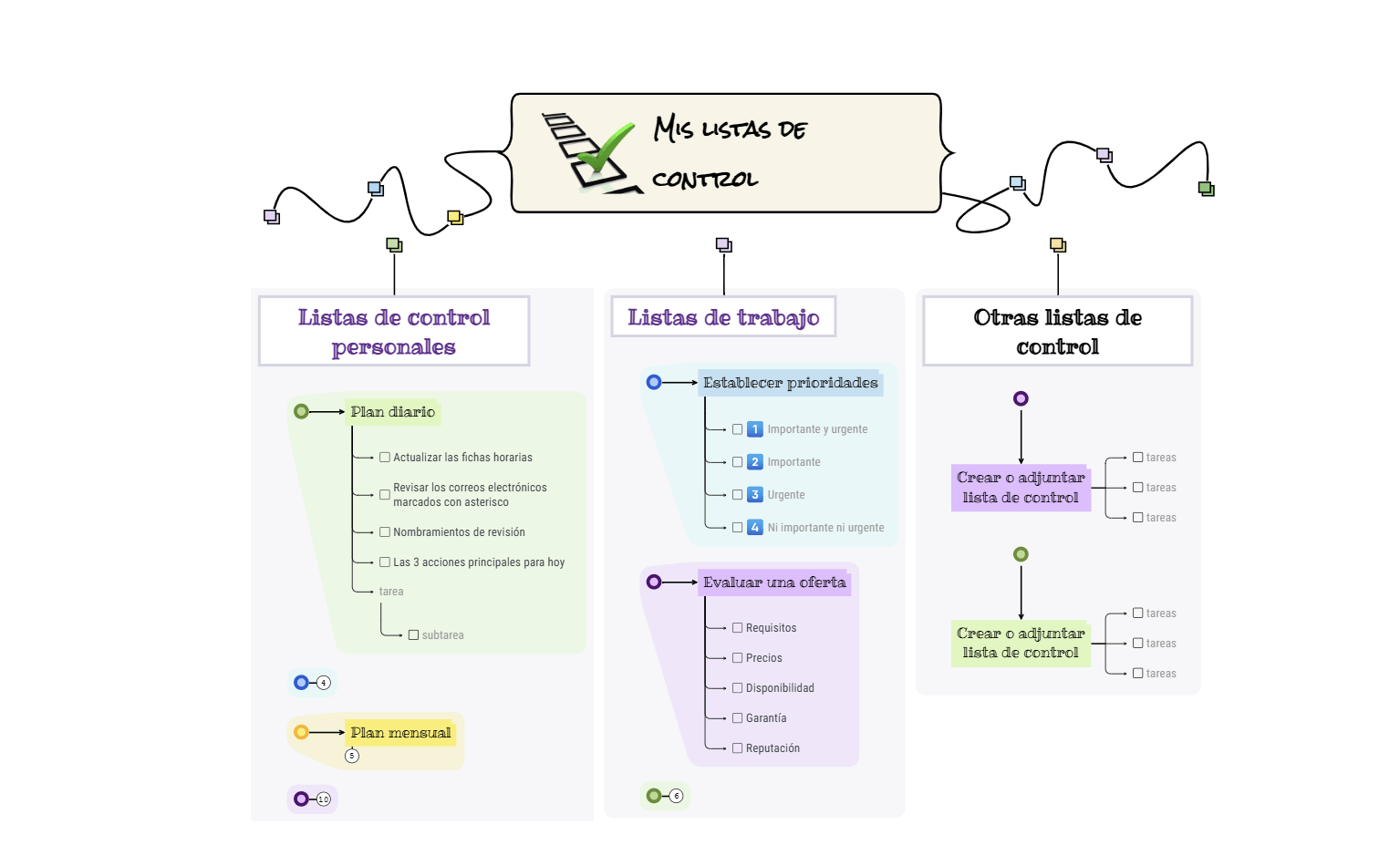 Mi plantilla gratuita de mapa mental