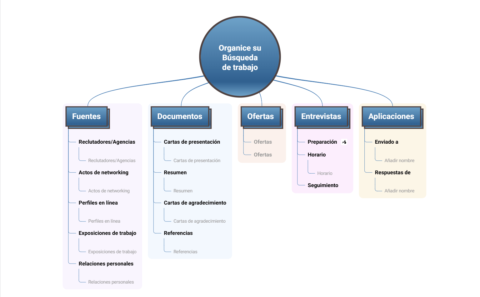 organiza una búsqueda de empleo mapa mental