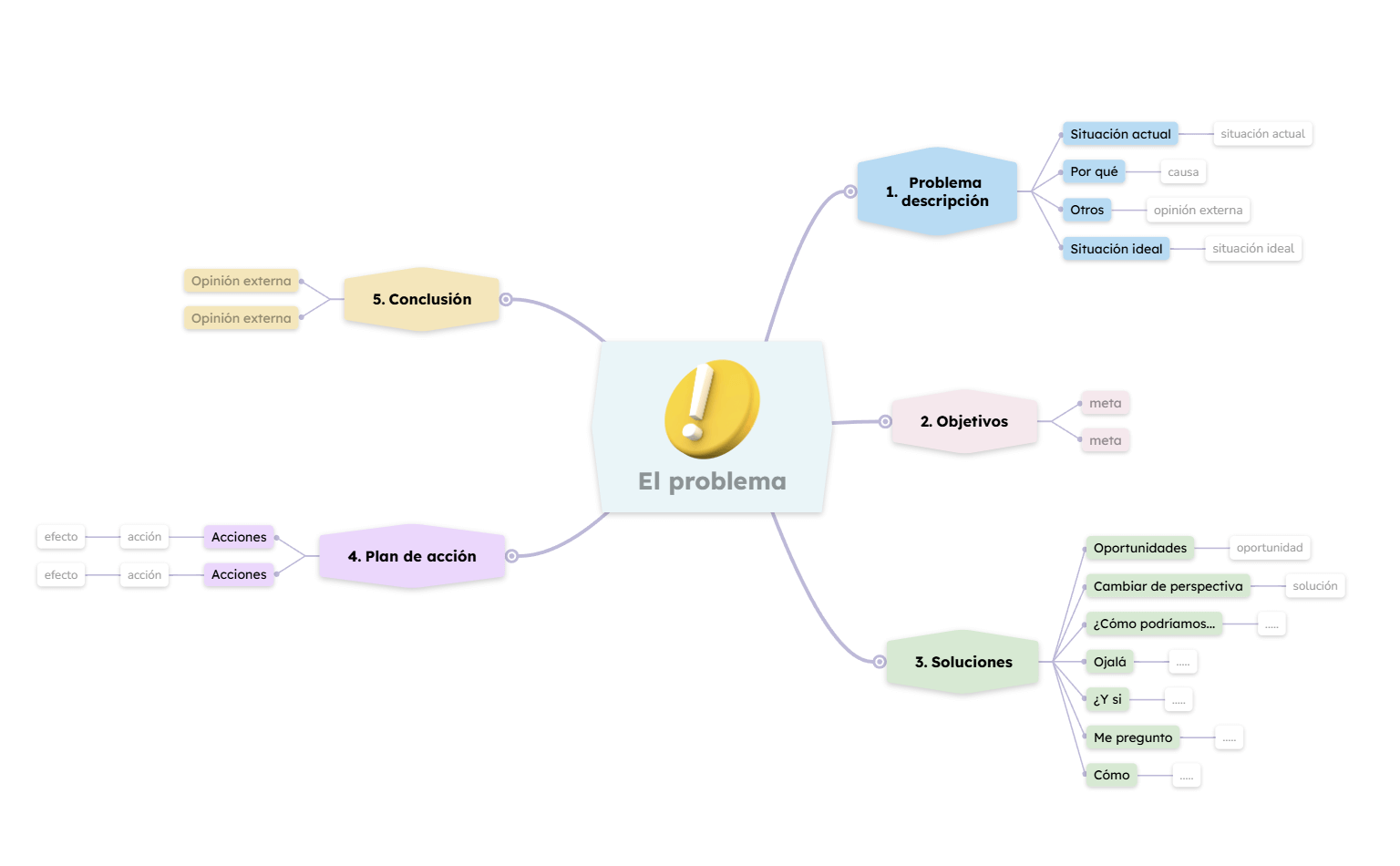 Plantilla de mapa mental para resolución de problemas