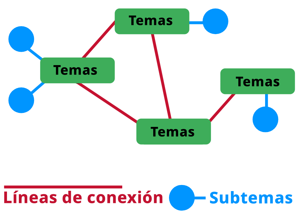 Asociación y Ocurrencia en un mapa temático (Mapa mental o Mapa conceptual)