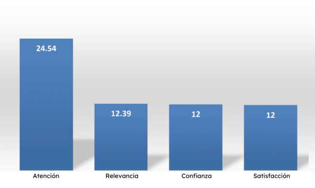 Promedio de respuestas de los estudiantes en cada indicador.