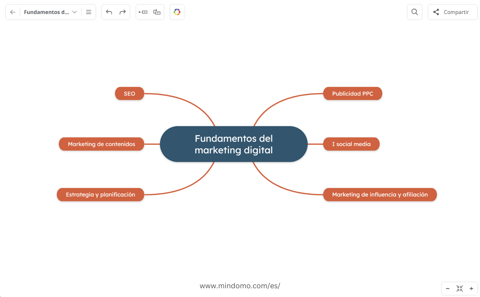 Agregar subtemas/categorías en un mapa mental sobre fundamentos de marketing digital