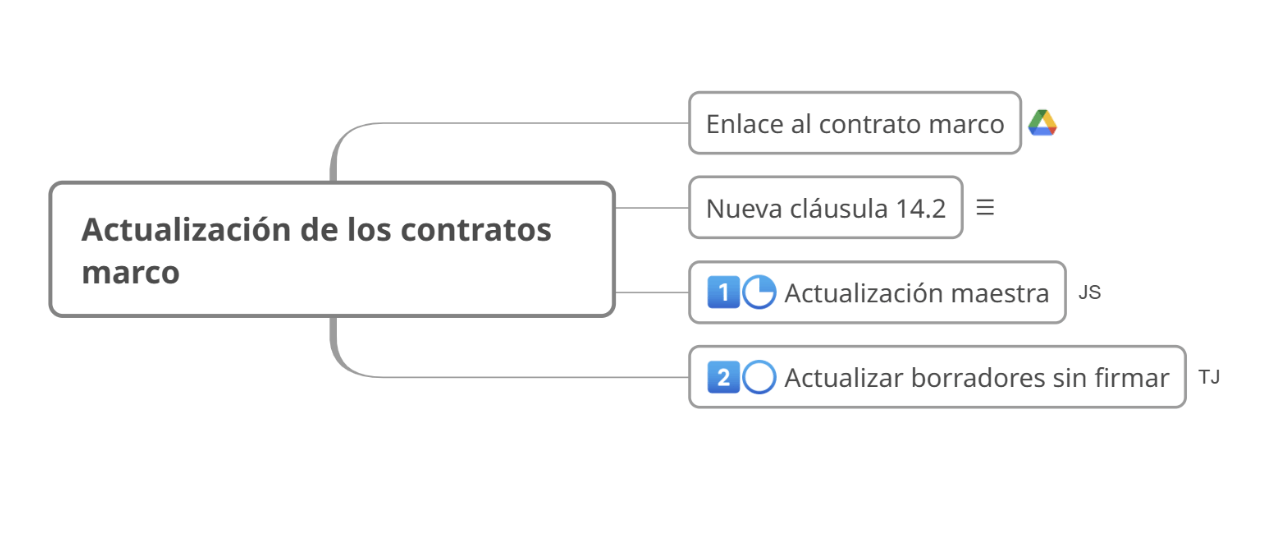 Gestión de tareas con mapas mentales