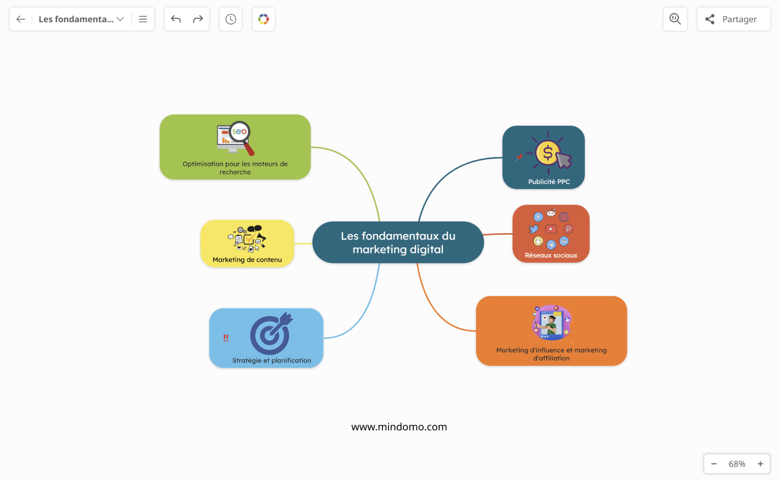 Ajoutez des sous-sujets/catégories dans une carte mentale sur les fondamentaux du marketing digital