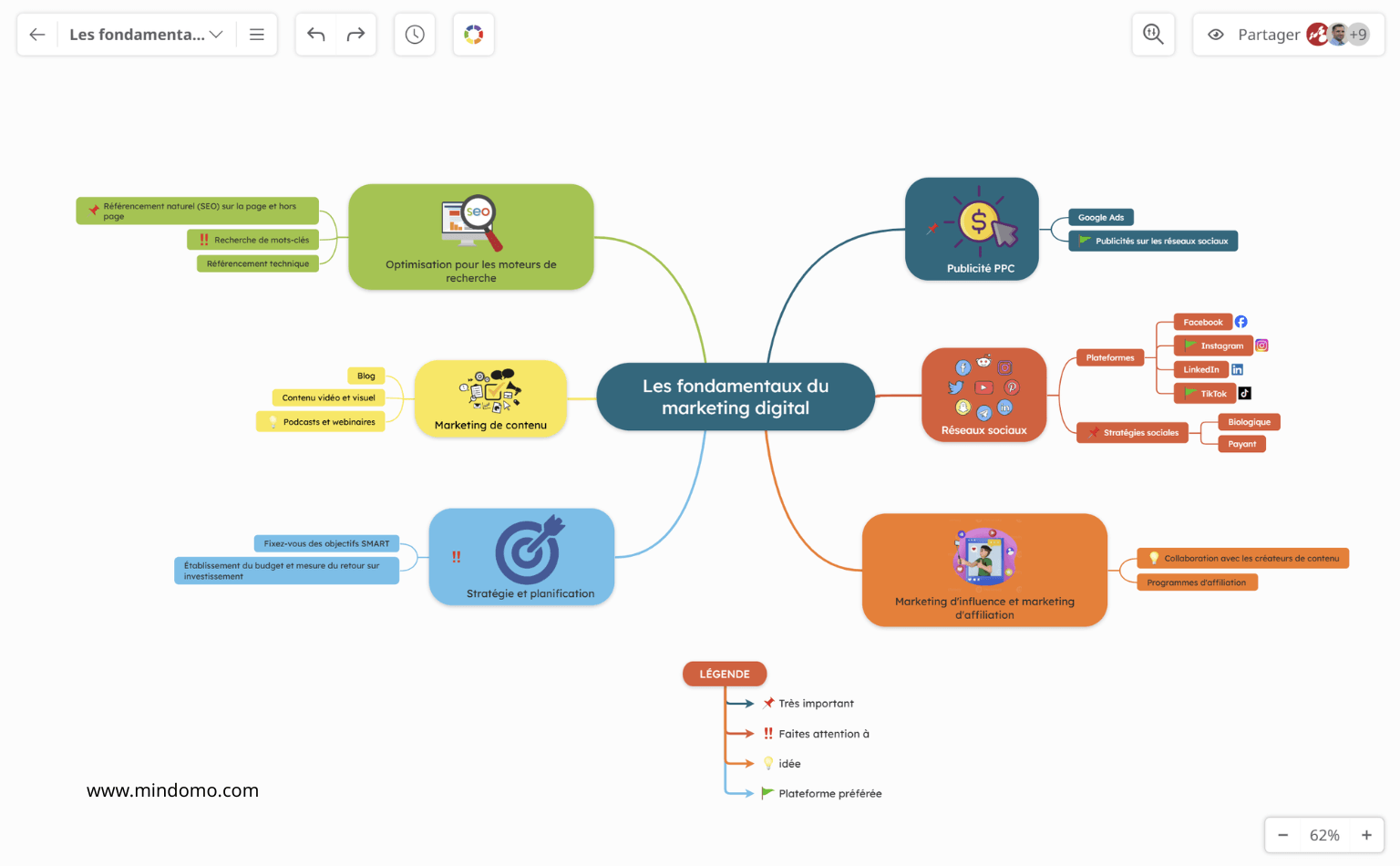 Utilisez le codage couleur dans vos cartes mentales