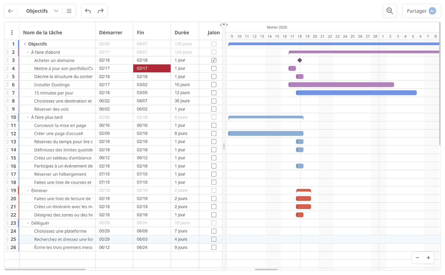 Vue du diagramme de Gantt des tâches