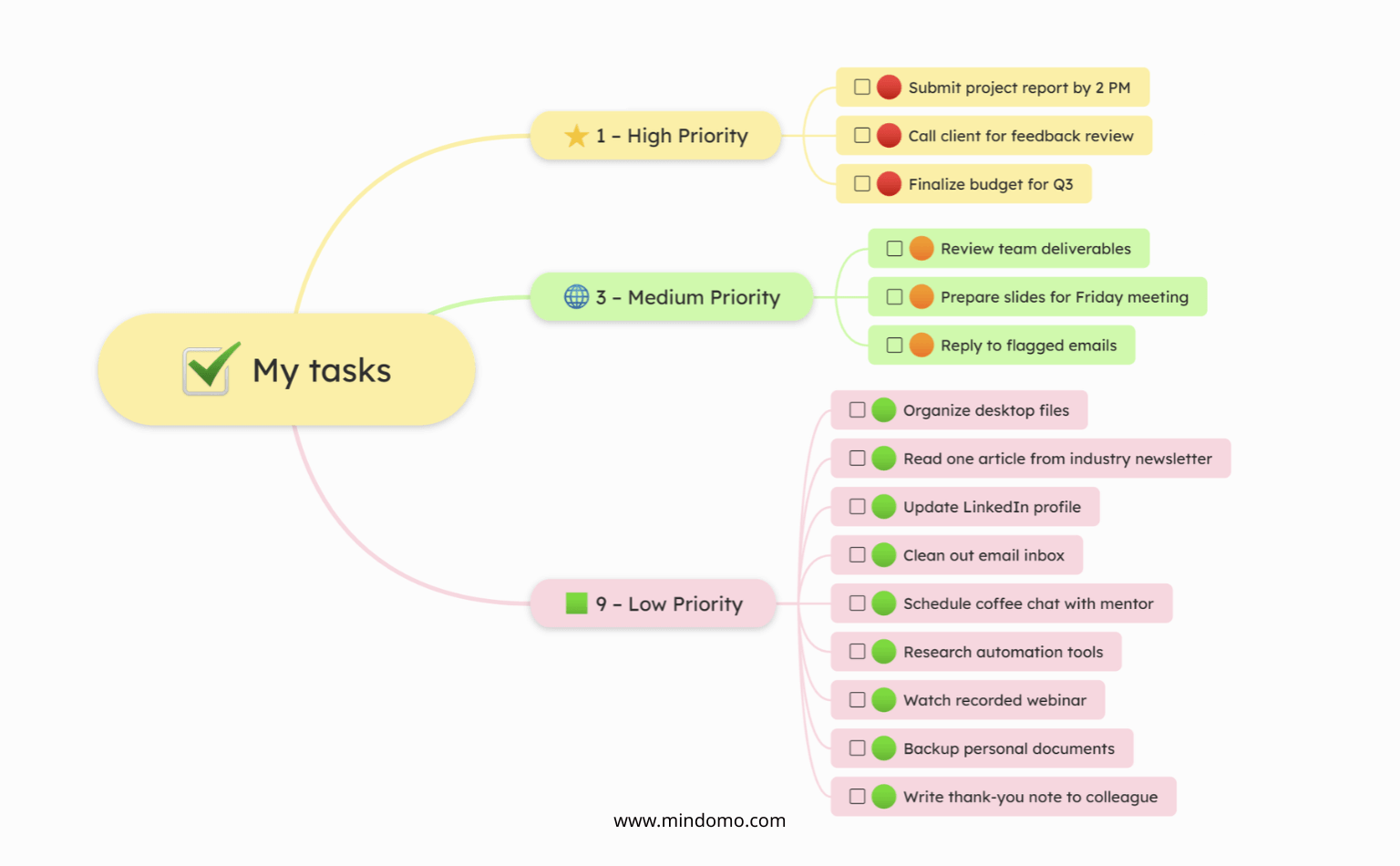 Technique de priorisation 1-3-9 carte mentale avec tâches