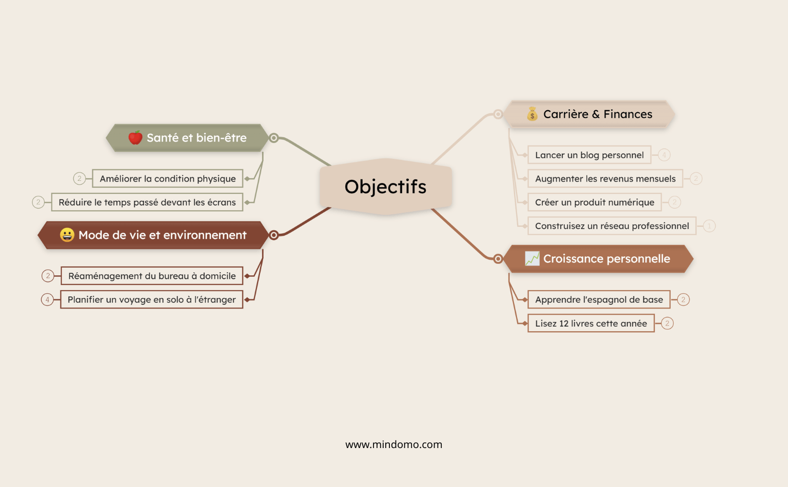Mes objectifs dans des catégories carte mentale